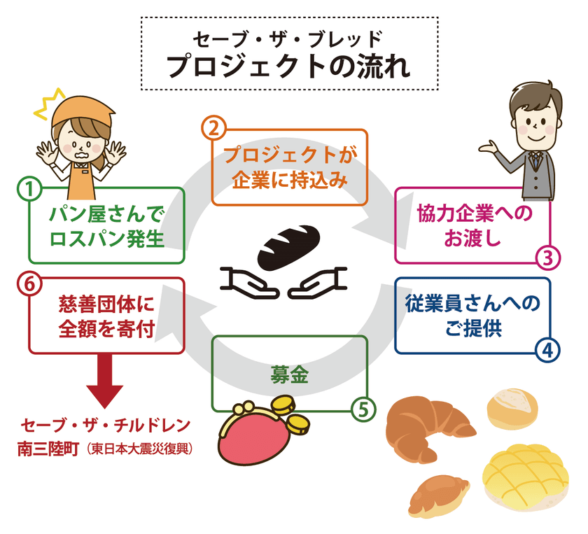 「世田谷パン祭り」でロスパン・リサイクルに挑戦　
食品ロス削減活動としてSave The Bread Project始動　
～集まった募金は全額東日本大震災被災者や慈善団体に寄付～