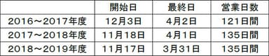 【営業期間推移】
