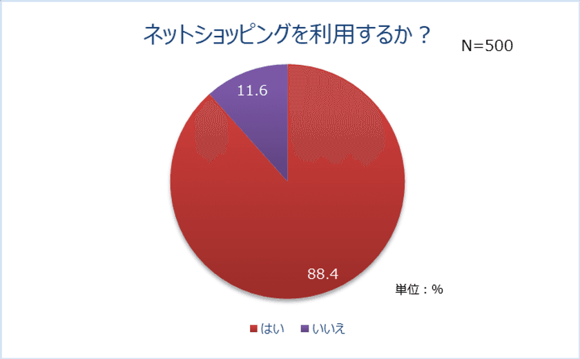 ネットショッピング利用者は9割！
理由は「店舗よりも安い」　購入額は約1000～5000円
4割はネットショッピングで無駄な買い物を経験！
“あるあるエピソード”10選「タイムセールでつい…」
