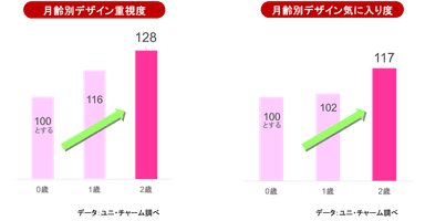 月齢が高くなると「デザイン」のニーズが拡大