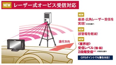最速・広角レーザー受信