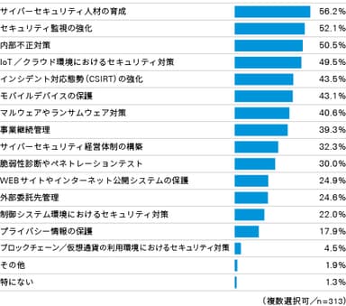 図4：今後、より積極的に取り組みたいと考えているサイバーセキュリティ対策領域