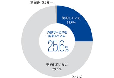 図5：インシデント対策に係る外部サービスの契約状況