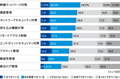 図8：制御システムセキュリティ対策の実施状況
