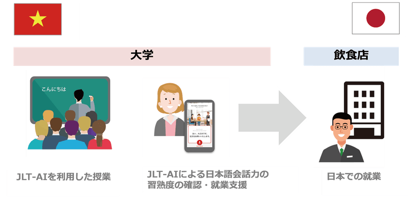 特定技能外国人向けのAIを活用した日本語会話の習熟と
日本での就業促進のための共同プロジェクトを発足