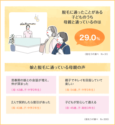 親子で脱毛