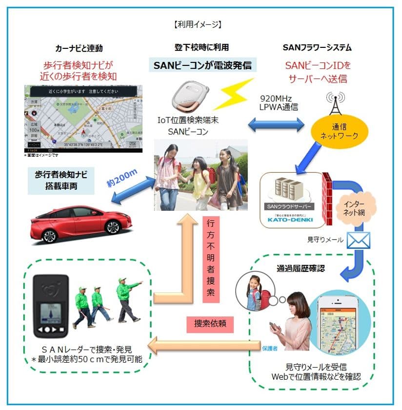 日本初！LPWAビーコンを活用した
「歩行者検知ナビ」の実証実験スタート　
運転者に歩行者の接近を知らせる交通事故防止システムを開発