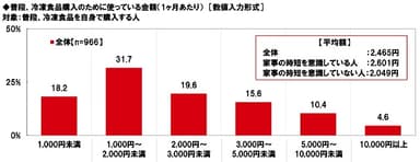 普段、冷凍食品購入のために使っている金額（1ヶ月あたり）