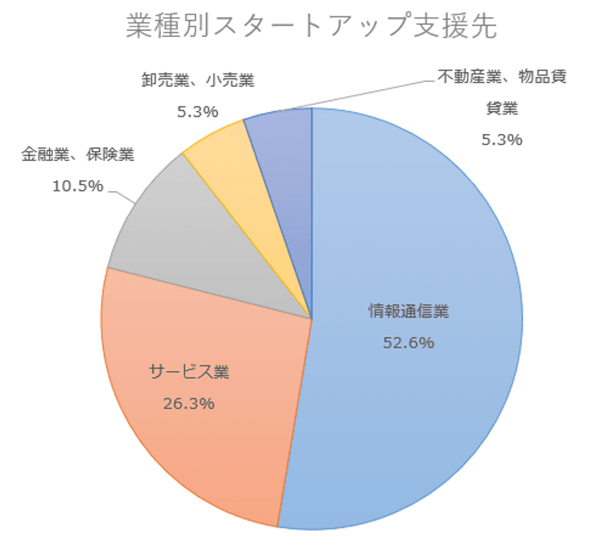 情報通信業が52.6％、
スタートアップ支援サービス開始から1年