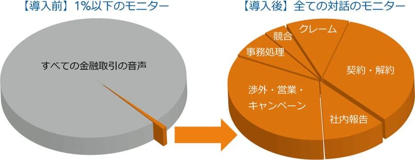 ベリント、不正抑止・顧客本位営業の確立に向けて
全量コンプライアンスチェックを実現する
「金融コンプライアンス・リスク管理パッケージ」を発表