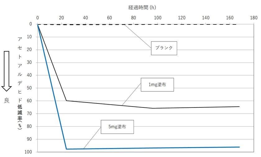 古河電工グループの商社である古河産業株式会社と
株式会社日本抗菌総合研究所と自動車内装部品の
トータルサプライヤーの林テレンプ株式会社が
「高性能VOC低減Vocmetz」の開発に成功
