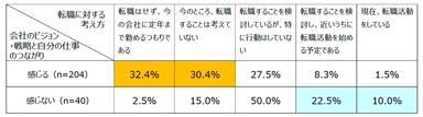 図表11：「会社のビジョン・戦略と自分の仕事のつながり」と「転職に対する考え方」の関係(n＝244)