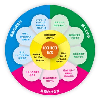 KAIKAモデル図