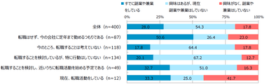 図表4：副業・兼業についてお聞かせください。(n＝400)