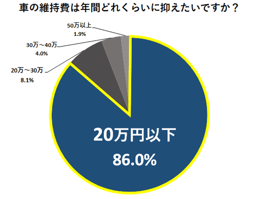 86.0％の方が希望する車の年間維持費用は『20万円以下』
これからのマイカーは月額1万円～の定額制が主流？！
『カーショップドンキー』がカーリース専門店の2号店を
つくば市にオープン！