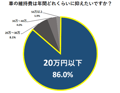 車の維持費は年間どれくらいに抑えたいですか？