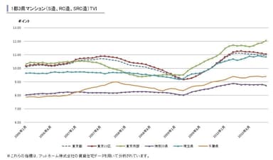 1都3県マンションTVI推移