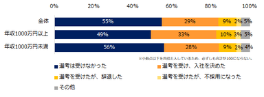 「これまでに友人・知人から『自社に来ないか？』と誘われたことがある」と回答した方に伺います。誘われた後について教えてください。