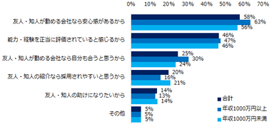 「リファラル（社員紹介）転職をしたいと思う」と回答した方に伺います。理由は何ですか？（複数回答可）