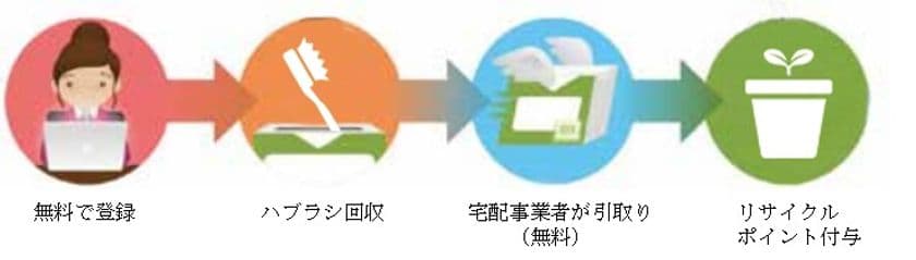 ライオン「ハブラシ・リサイクル」活動で1年間で約19万本を回収
　資源循環に努める