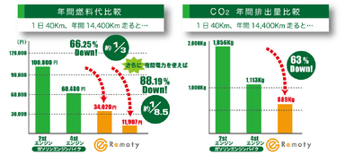 年間燃料費比較・CO2年間排出量比較