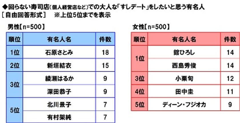 京樽調べ　
 11日1日は「すしの日」　すしに関する調査2019　
“大人な”すしデートをしたい男性有名人　
1位「舘ひろしさん」「西島秀俊さん」