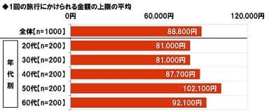 1回の旅行にかけられる金額の上限の平均