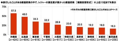 旅行したことがある都道府県の中で、レジャーの満足度が高かった都道府県