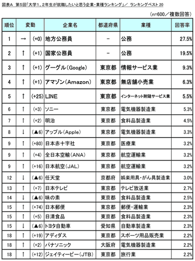 図表A ランキングベスト20