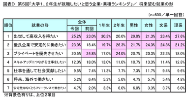 図表D 将来望む就業の形
