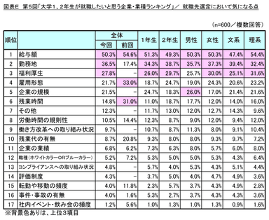 図表E 就職先選定において気になる点