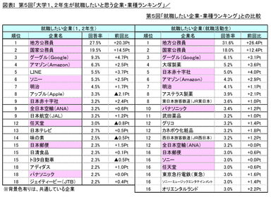 図表I 第5回「就職したい企業・業種ランキング」との比較