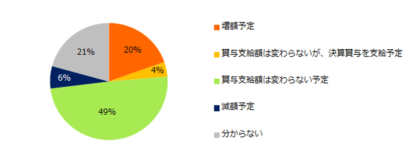 「2019年 冬の賞与（ボーナス）」実態調査
5割の企業が
「昨年と賞与支給額は変わらない予定」と回答。
「増額」は「減額」を大きく上回る結果に。