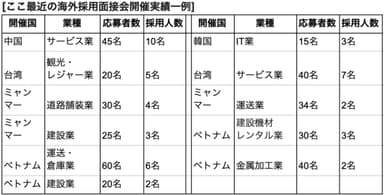 最近の海外採用説明会実績