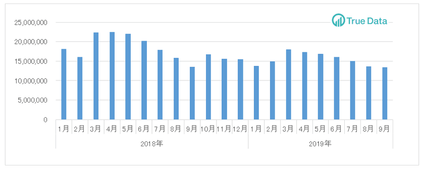 ＜ドラッグストア2019年9月のインバウンド消費調査＞
化粧品が過去最多！TOP30に16商品がランクイン
～インバウンド購買金額のマイナス幅は縮小傾向～