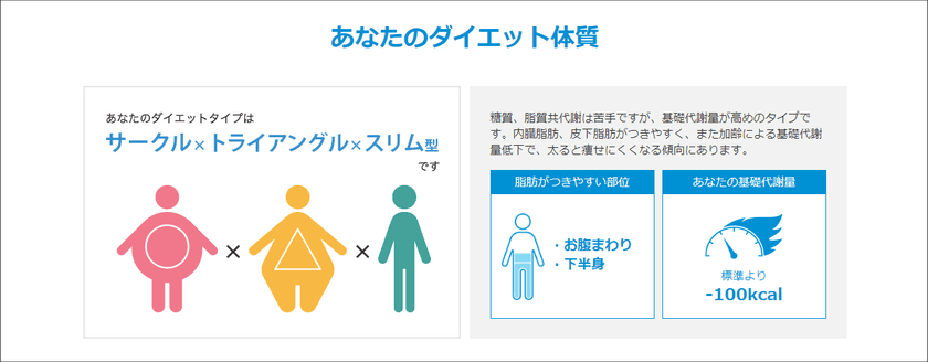 遺伝子解析サービス「ジーンクエスト ALL」で
ダイエット・アルコールのタイプ別結果の提供を開始