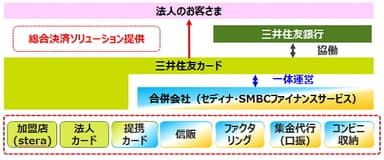 総合決済ソリューション提供体制イメージ