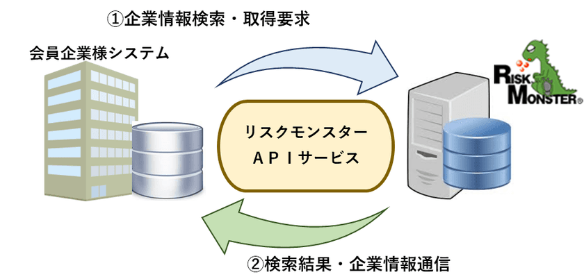 リスクモンスターRM格付　
APIサービス提供開始のお知らせ