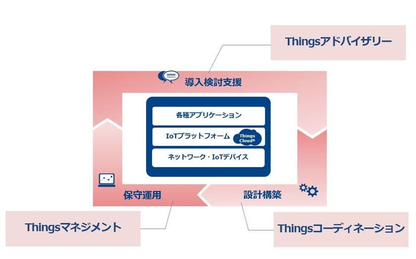 IoT導入検討支援・設計構築・保守運用を
ワンストップでサポート