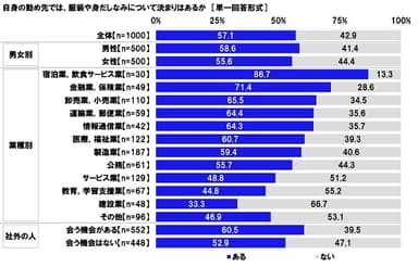 自身の勤め先では、服装や身だしなみについて決まりはあるか
