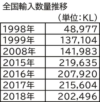 ワインの全国輸入数量推移(東京税関調べ)