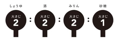 〈照り焼きだれ〉の黄金比率