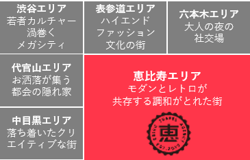 各都市の特徴
