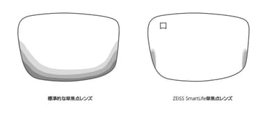 ZEISS SmartLife単焦点レンズと従来レンズの良好な視界が得られる領域の比較