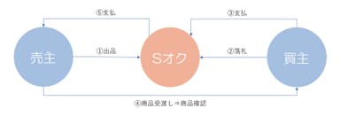 Sオクの流れ