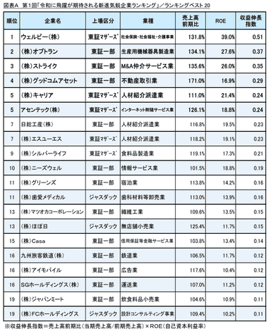 図表A ランキングベスト20