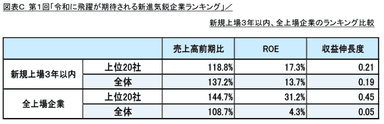 図表C 新規上場3年以内、全上場企業のランキング比較