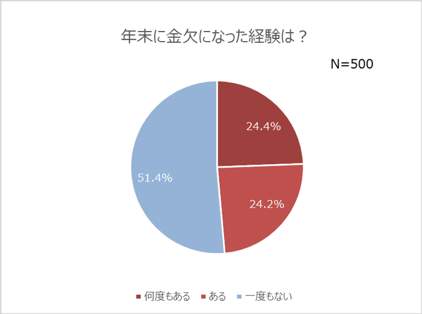 出費の多い年末　金欠経験者は約半数！
年末商戦到来！セールで買い物する予定の人は4割近く