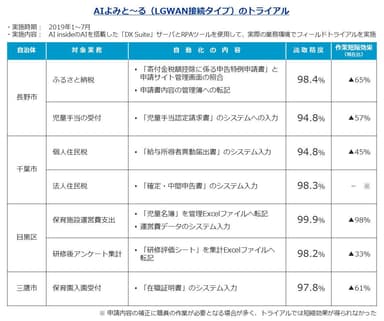 AIよみと～る(LGWAN接続タイプ)のトライアル