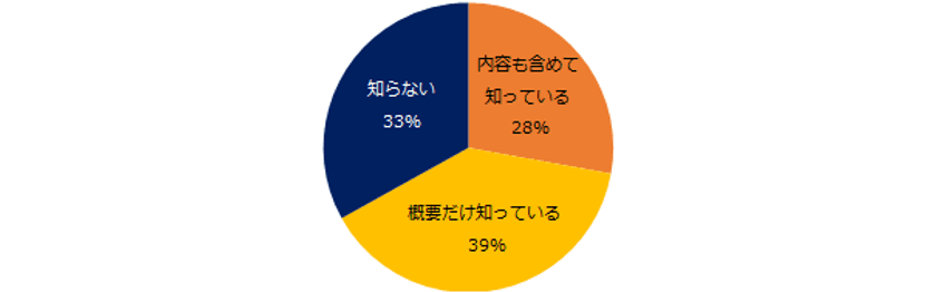 「オフィスでの禁煙」実態調査
68％の企業が禁煙を推進。
経営層が喫煙者の場合、禁煙が進まない傾向。